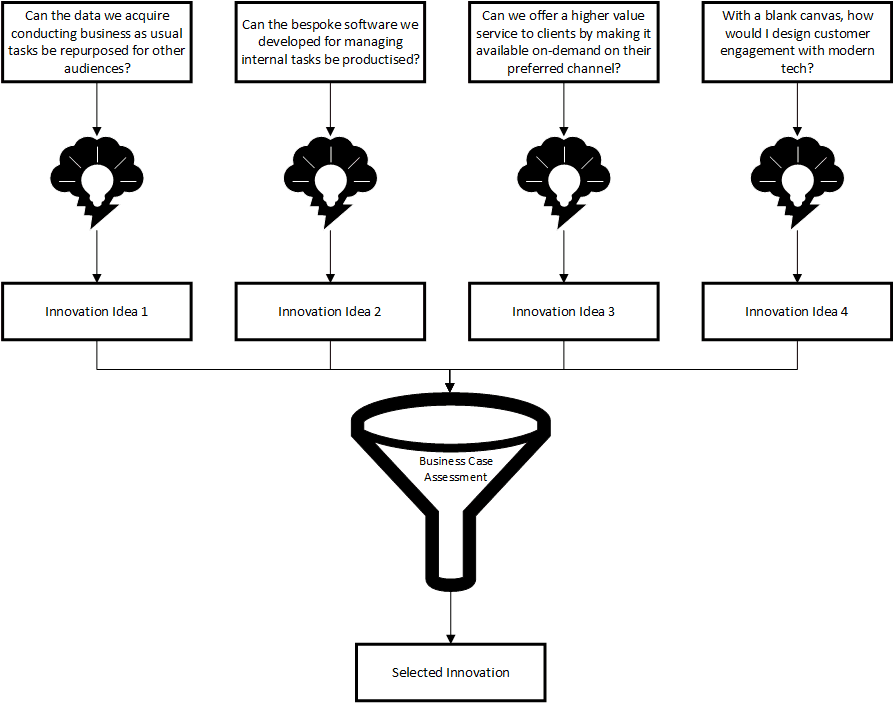 Innovation framework.