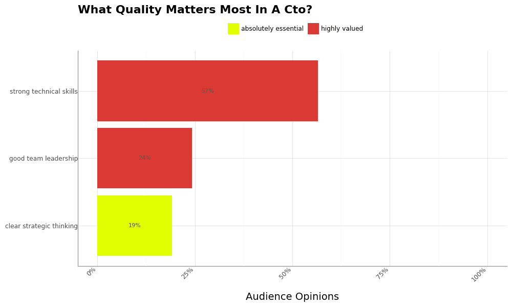 Chart - What Quality Matters Most in a CTO?