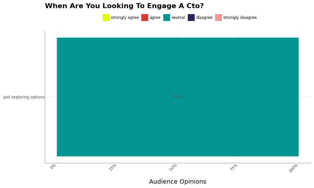 Chart - When Are You Looking to Engage a CTO?