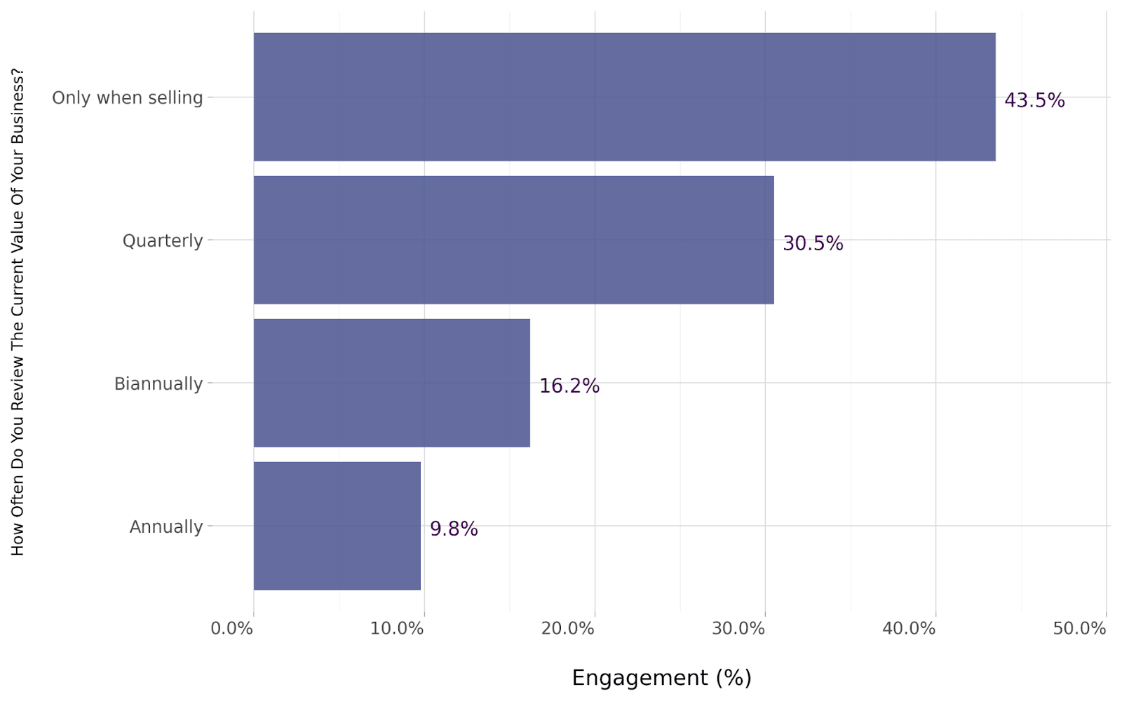 How Often Do You Review The Current Value Of Your Business?