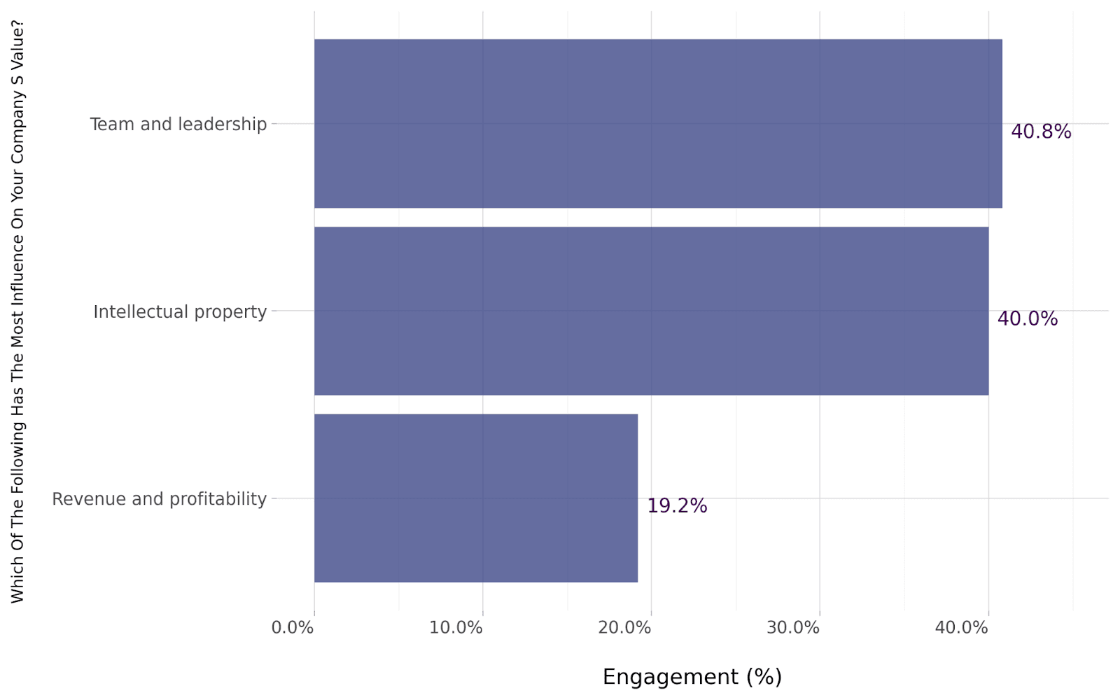 Which Of The Following Has The Most Influence On Your Company&apos;s Value?