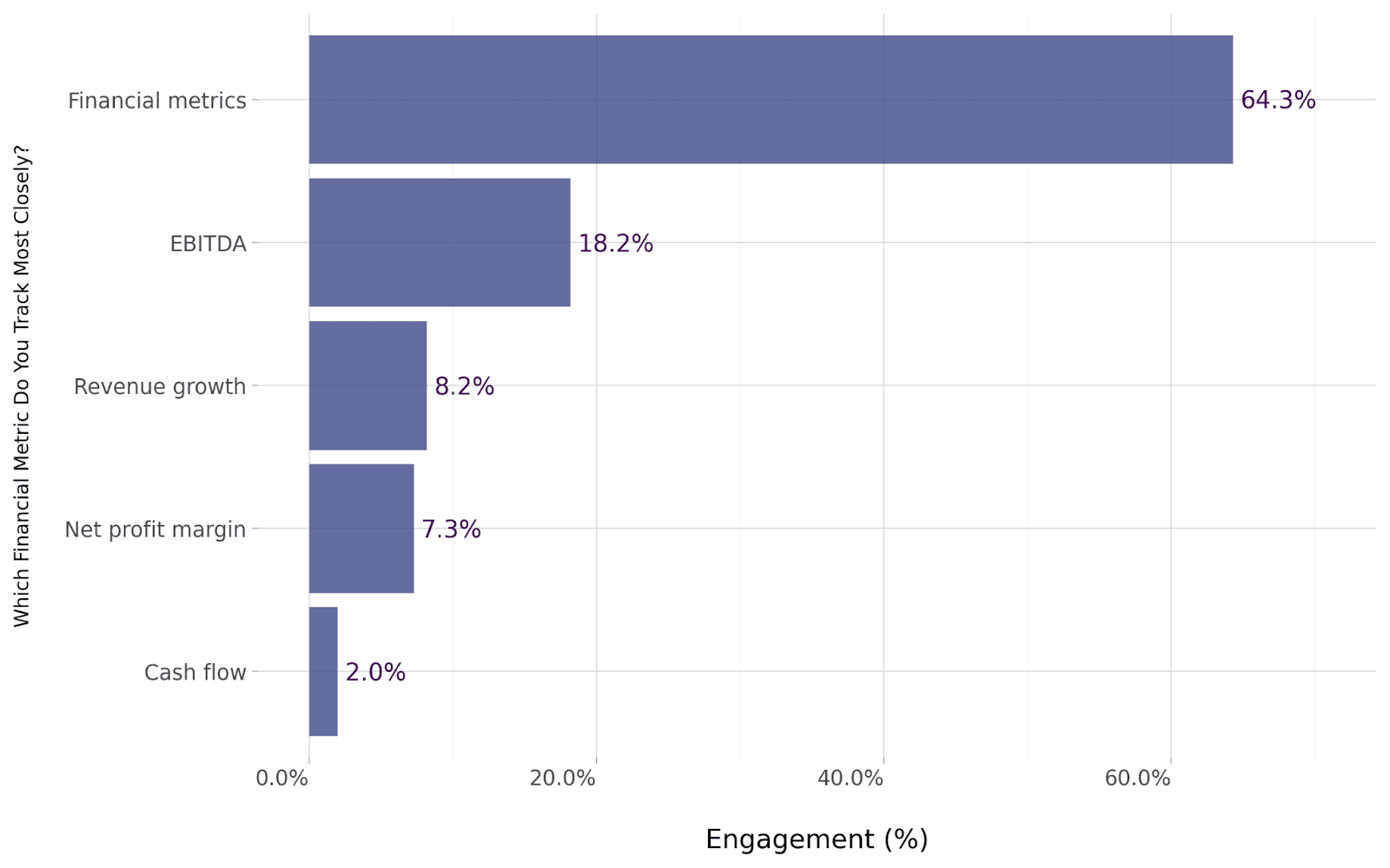 Which Financial Metric Do You Track Most Closely?