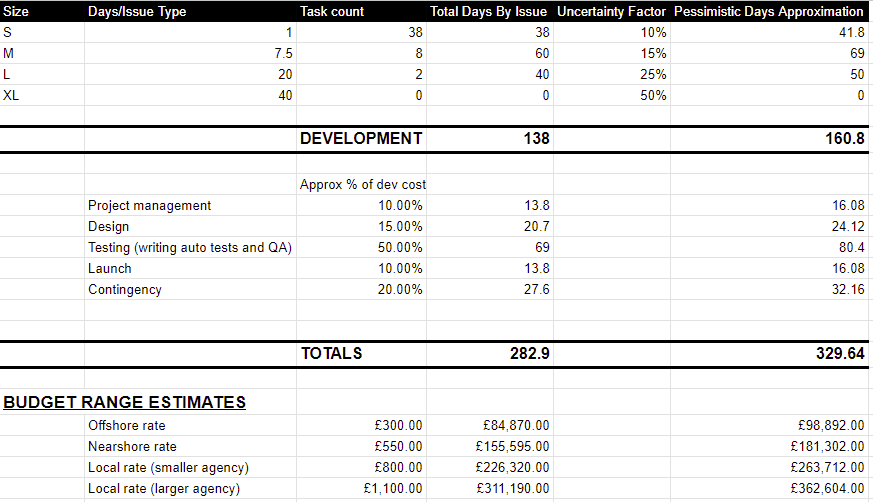 Digital Transformation Project Estimation Template