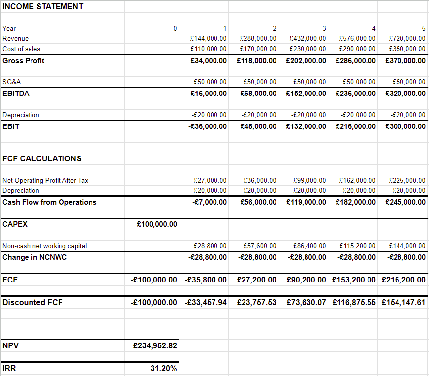 Digital Transformation Free Cash Flow Estimation With Positive Working Capital