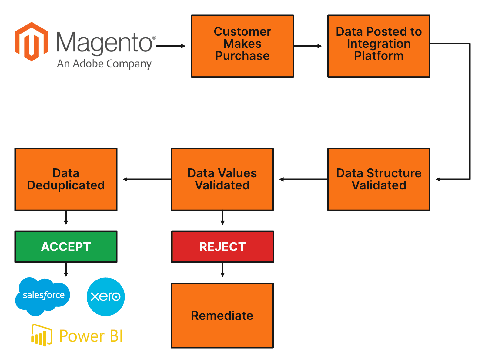 Application integration.