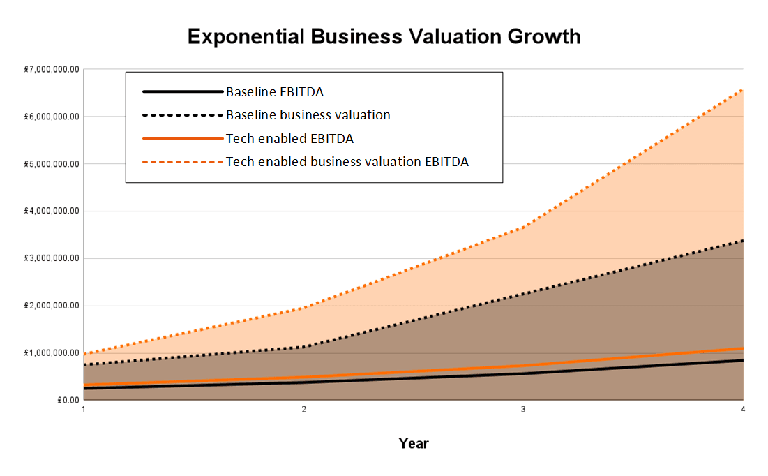 Business value creation through digital transformation