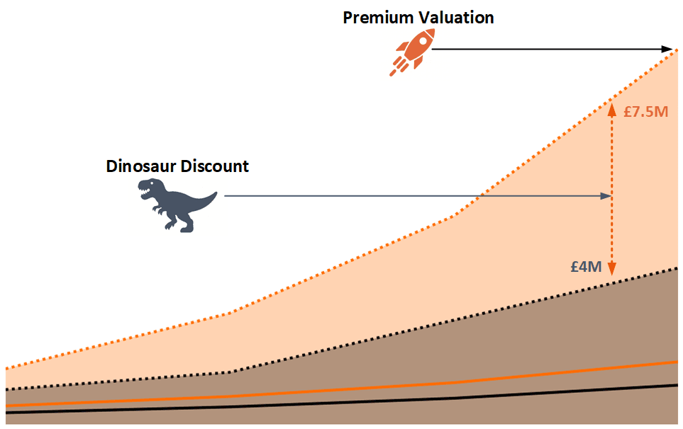 Business value creation through digital transformation