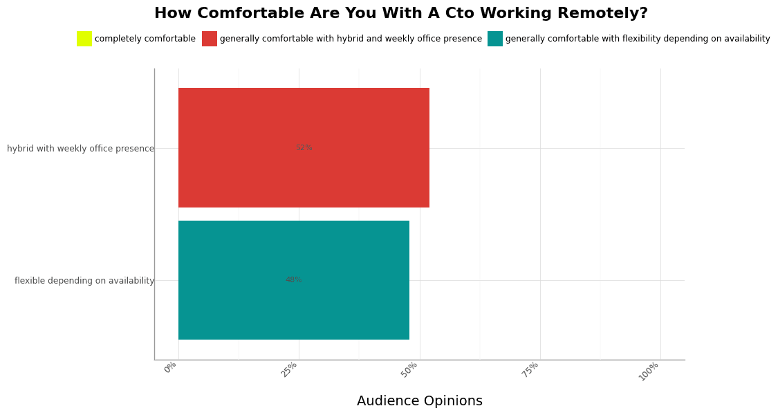 Chart - How Comfortable Are You With A CTO Working Remotely?