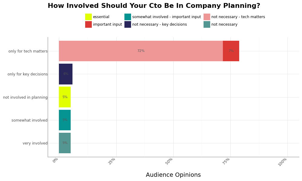 Chart - How Involved Should Your CTO Be in Company Planning?