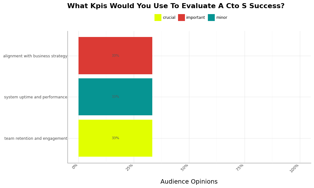 Chart - What KPIs Would You Use to Evaluate a CTO's Success?