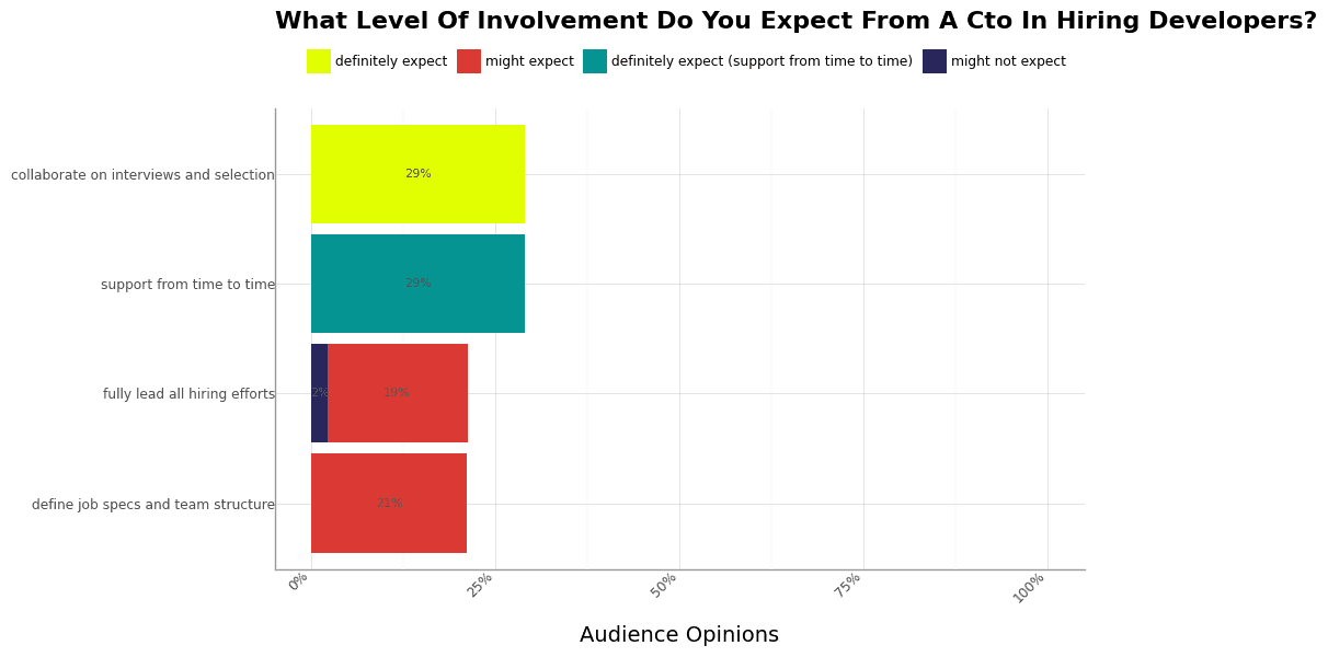 Chart - What Level of Involvement Do You Expect from a CTO in Hiring Developers?