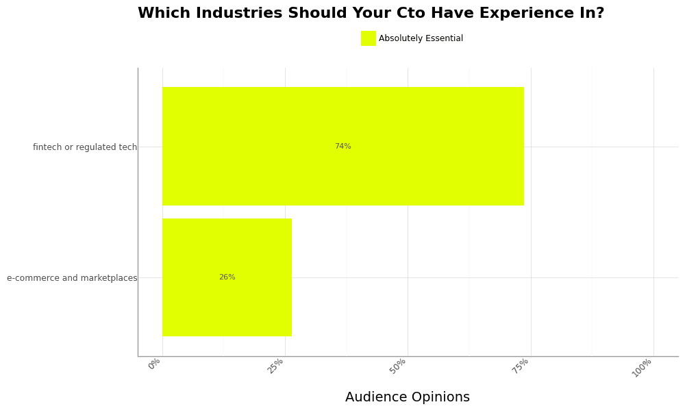 Chart - Which Industries Should Your CTO Have Experience In?